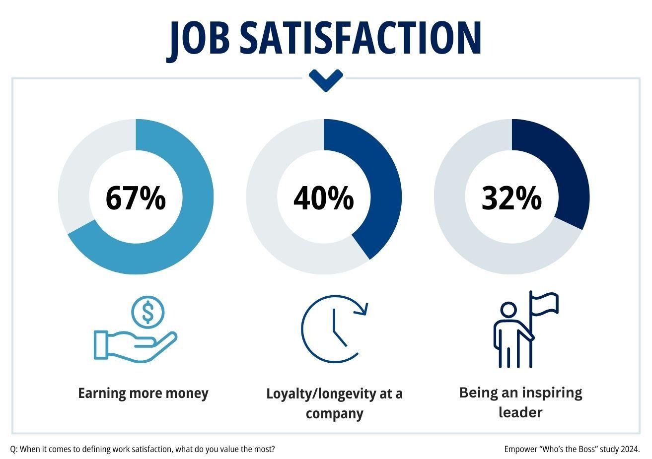 Job satisfaction survey results for the question "When it comes to work satisfaction, what do you value the most?" Money (67%), loyalty at a company (40%), an inspiring leader (32%). 